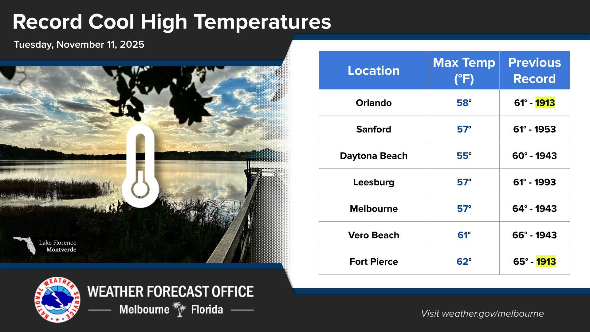 Record-Low High Temperatures Set in Brevard Tuesday; Mostly Sunny, High of 72 Forecast for Wednesday